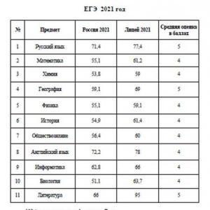 Результаты ЕГЭ-2021